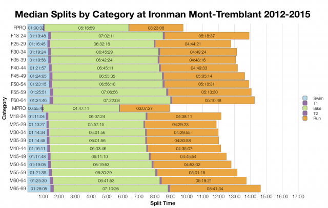 Median Splits by Age Group at Ironman Mont-Tremblant 2012-2015