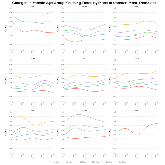 Changes in Female Finishing Times by Position at Ironman Mont-Tremblant