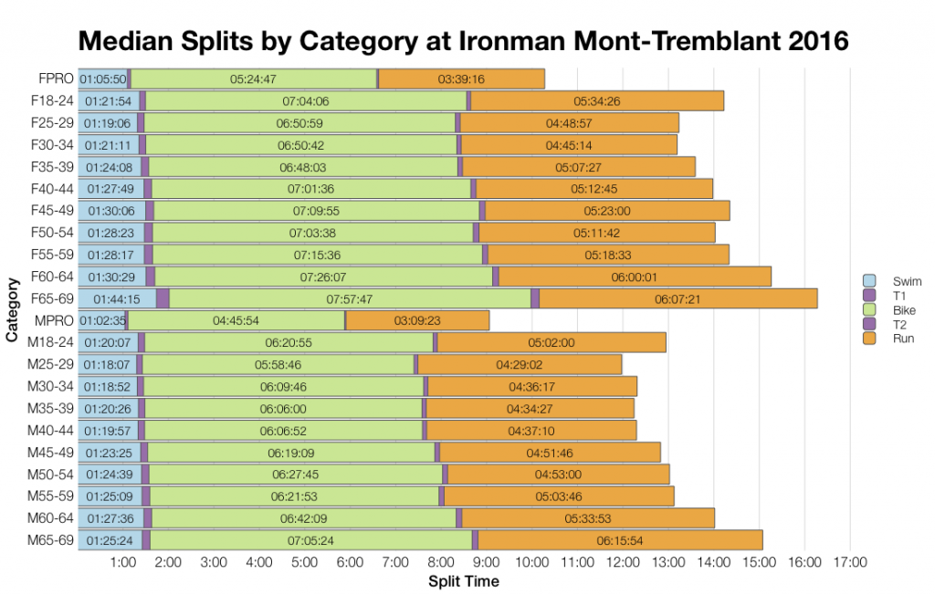 Ironman Mont-Tremblant 2016: Results and Kona Qualification Analysis