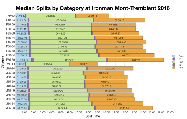 Median Splits by Age Group at Ironman Mont-Tremblant 2016
