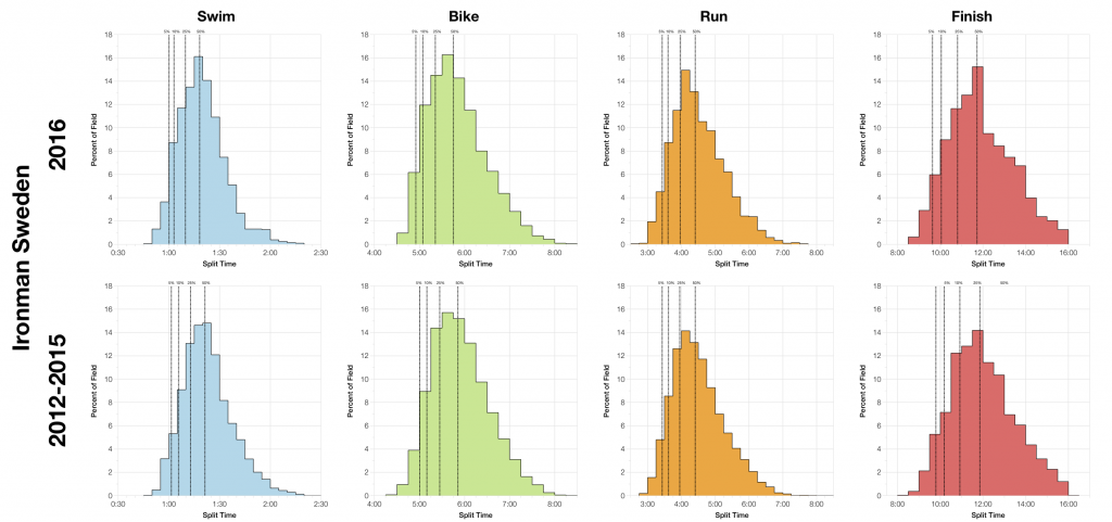 Ironman Sweden 2016: Results and Kona Qualification Analysis