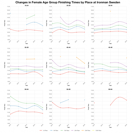Changes in Female Finishing Times by Position at Ironman Sweden