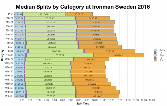 Median Splits by Age Group at Ironman Sweden 2016