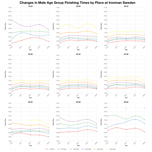 Changes in Male Finishing Times by Position at Ironman Sweden