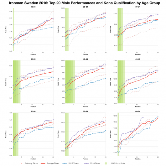 Top Twenty Male Performances and Kona Qualification by Age Group at Ironman Sweden 2016