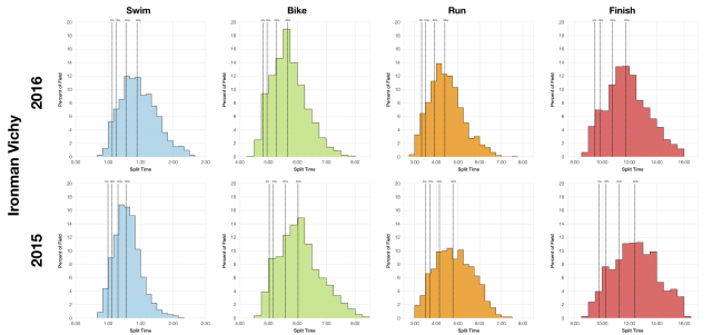 Distribution of Finisher Splits at Ironman Vichy 2016 Compared to 2015