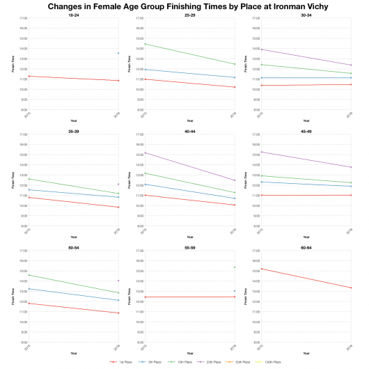 Changes in Female Finishing Times by Position at Ironman Vichy