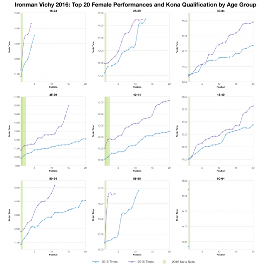 Top Twenty Female Performances and Kona Qualification by Age Group at Ironman Vichy 2016