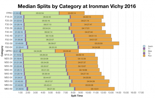 Median Splits by Age Group at Ironman Vichy 2016