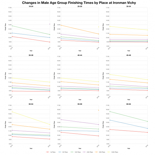 Changes in Male Finishing Times by Position at Ironman Vichy