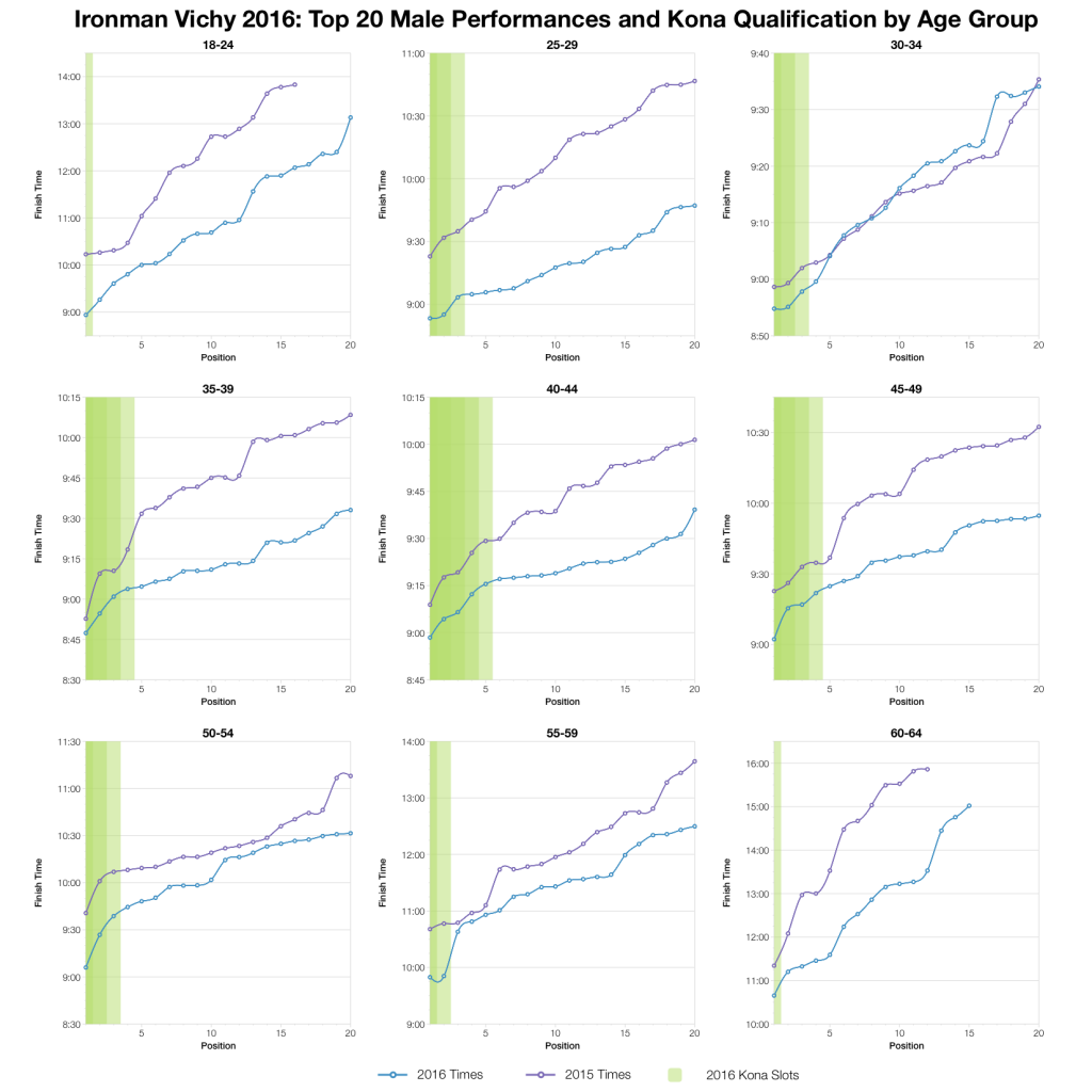 Ironman Vichy 2016: Results and Kona Qualification Analysis