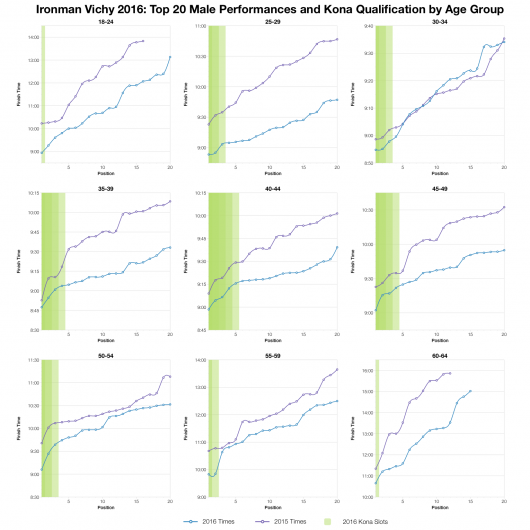 Top Twenty Male Performances and Kona Qualification by Age Group at Ironman Vichy 2016