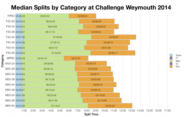 Median Splits by Age Group at Challenge Weymouth 2014