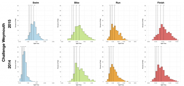 Distribution of Finisher Splits at Challenge Weymouth 2015 Compared with 2014