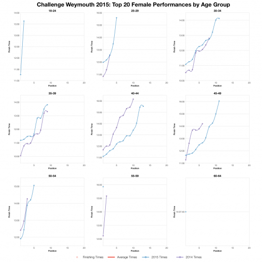 Top Twenty Female Performances by Age Group at Challenge Weymouth 2015