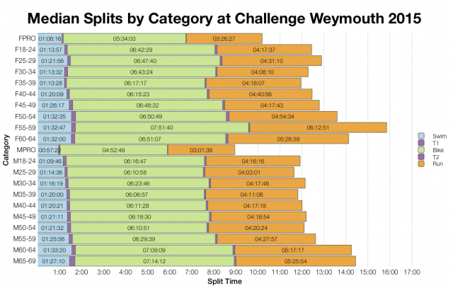 Median Splits by Age Group at Challenge Weymouth 2015