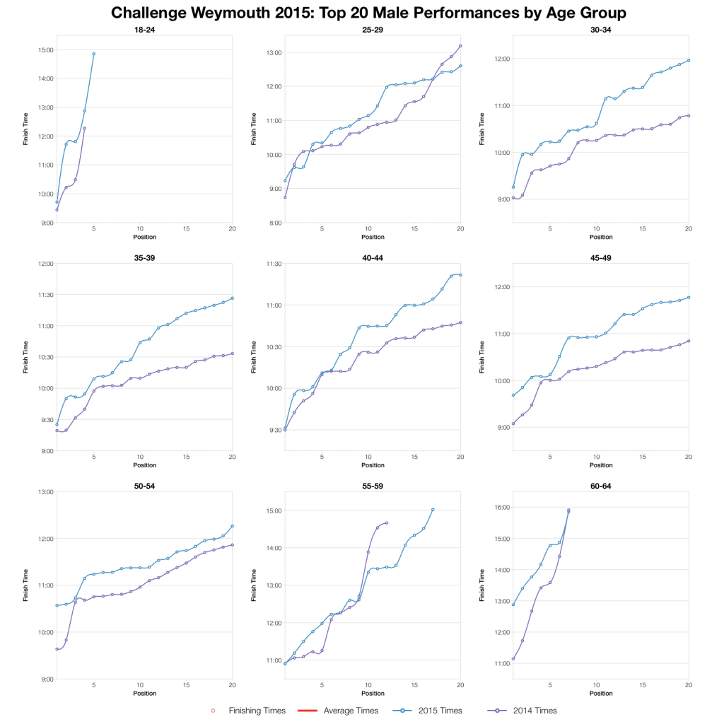 Challenge Weymouth: Age Group Results and Analysis