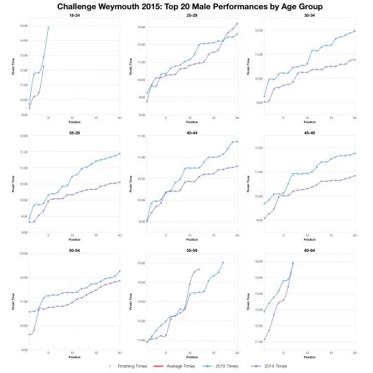 Top Twenty Male Performances by Age Group at Challenge Weymouth 2015
