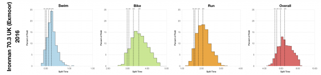 Distribution of Finisher Splits at Ironman 70.3 UK (Exmoor) 2016