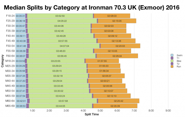 Median Split by Age Group at Ironman 70.3 UK (Exmoor) 2016