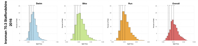 Distribution of Finisher Splits at Ironman 70.3 Staffordshire 2016