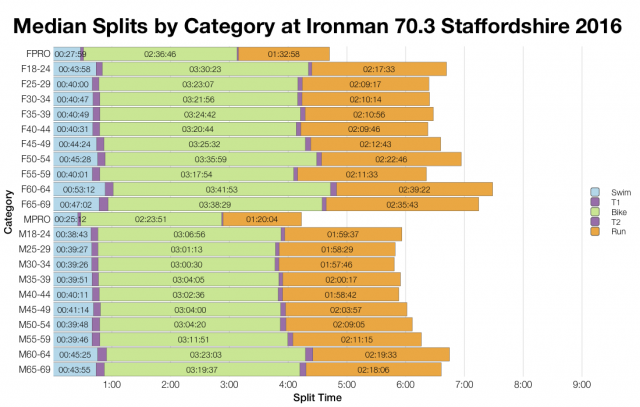 Median Split by Age Group at Ironman 70.3 Staffordshire 2016