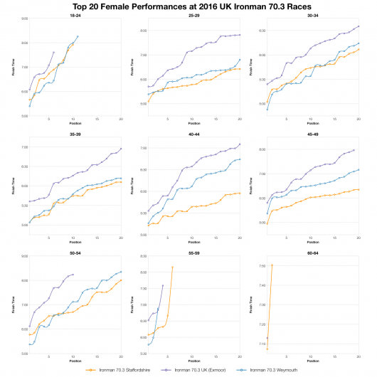 Top Twenty Female Performances at 2016 UK Ironman 70.3 Races