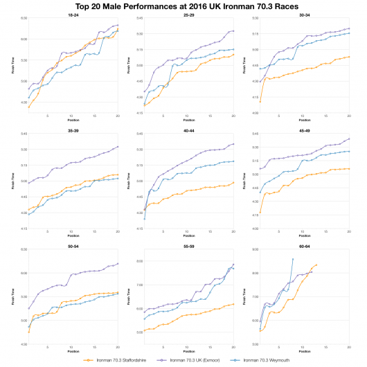 Top Twenty Male Performances at 2016 UK Ironman 70.3 Races