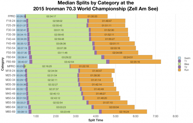 Median Splits by Age Group at the Ironman 70.3 World Championship 2015