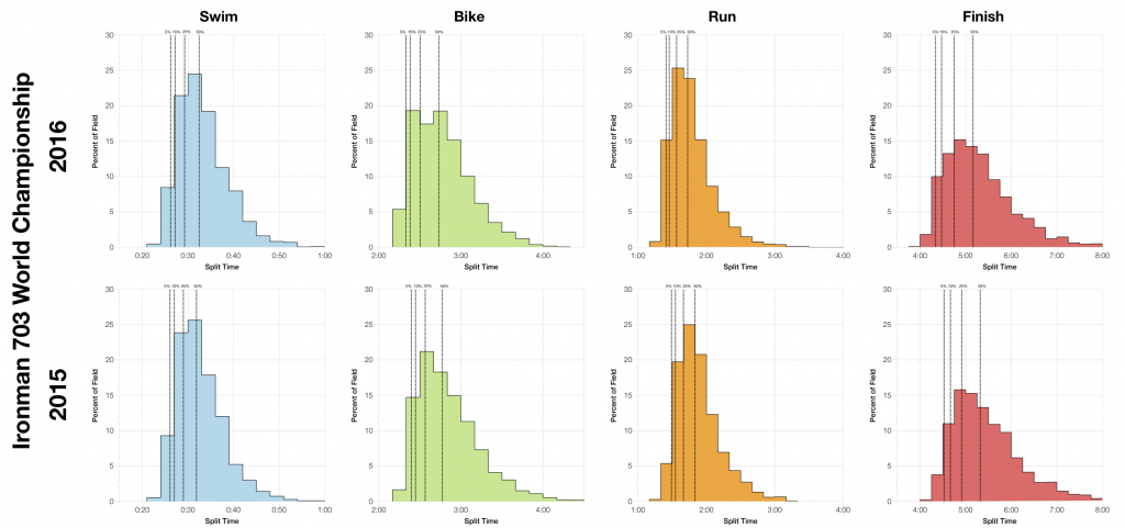 2016 Ironman 70.3 World Championship: Age Group Results and Analysis from Mooloolaba