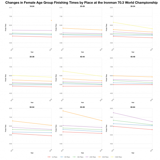 Changes in Female Finishing Times by Position at the Ironman 70.3 World Championship