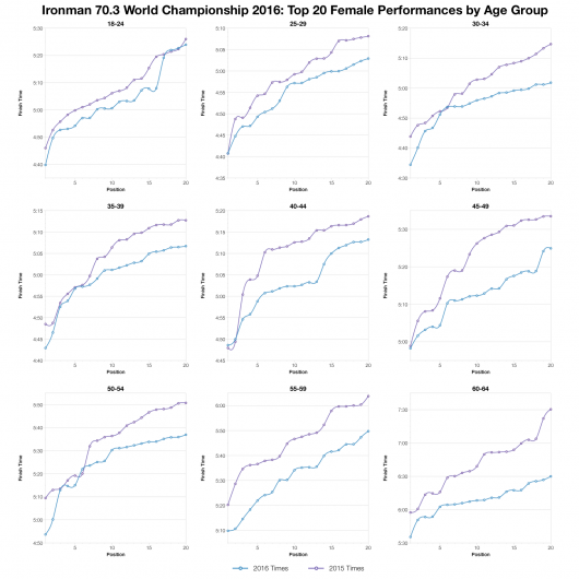 Top Twenty Female Performances by Age Group at the Ironman 70.3 World Championship 2016