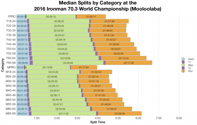 Median Splits by Age Group at the Ironman 70.3 World Championship 2016