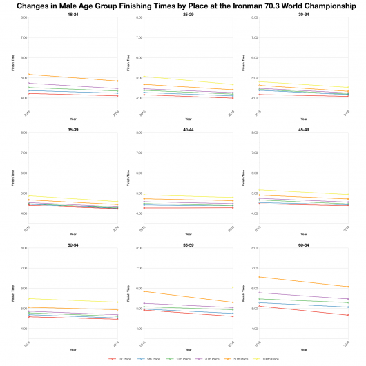 Changes in Male Finishing Times by Position at the Ironman 70.3 World Championship