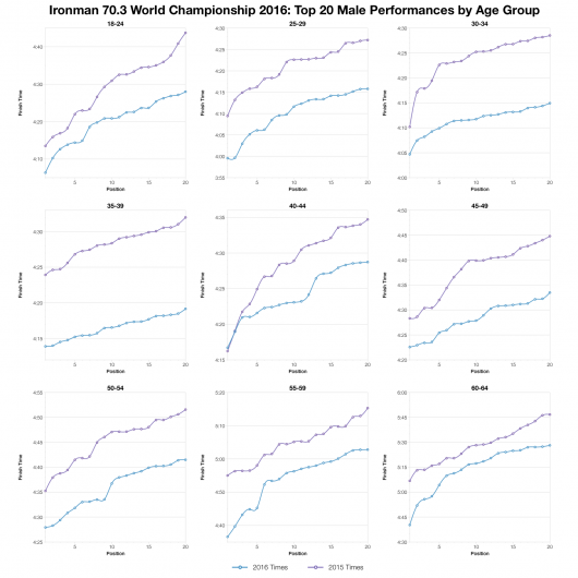 Top Twenty Male Performances by Age Group at the Ironman 70.3 World Championship 2016