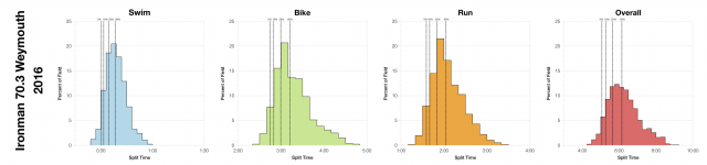 Distribution of Finisher Splits at Ironman 70.3 Weymouth 2016