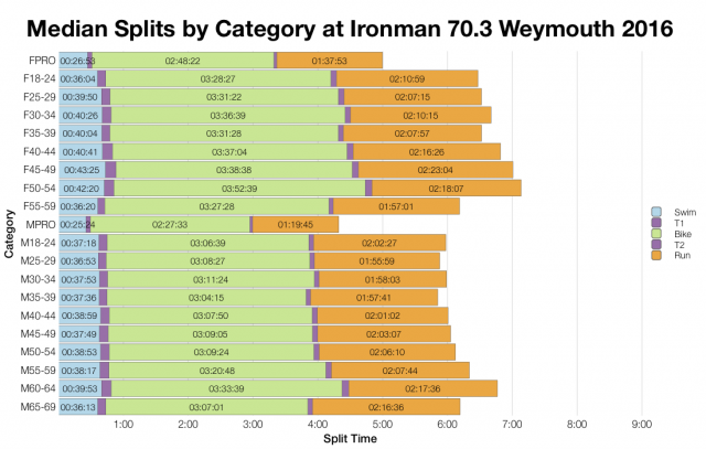 Median Split by Age Group at Ironman 70.3 Weymouth 2016