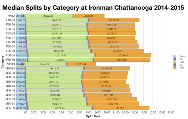 Median Splits by Age Group at Ironman Chattanooga 2014-2015