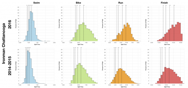 Distribution of Finisher Splits at Ironman Chattanooga 2016 Compared with 2014-2015