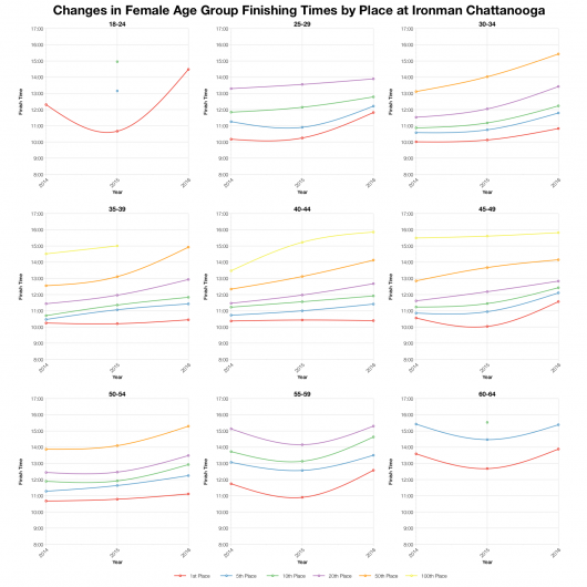 Changes in Female Finishing Times by Position at Ironman Chattanooga