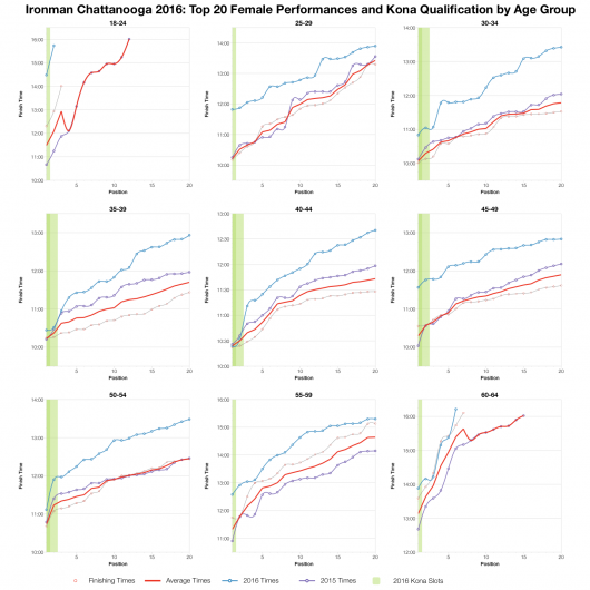 Top Twenty Female Performances and Kona Qualification by Age Group at Ironman Chattanooga 2016