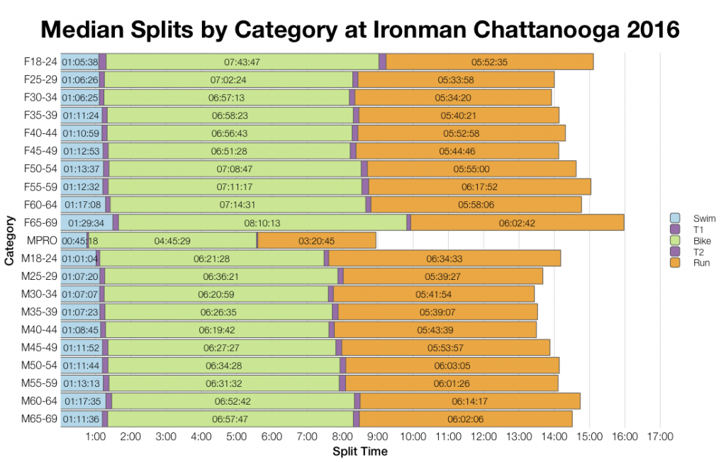 Ironman Chattanooga 2016: Results and Kona Qualification Analysis