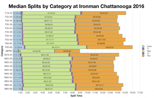 Median Splits by Age Group at Ironman Chattanooga 2016
