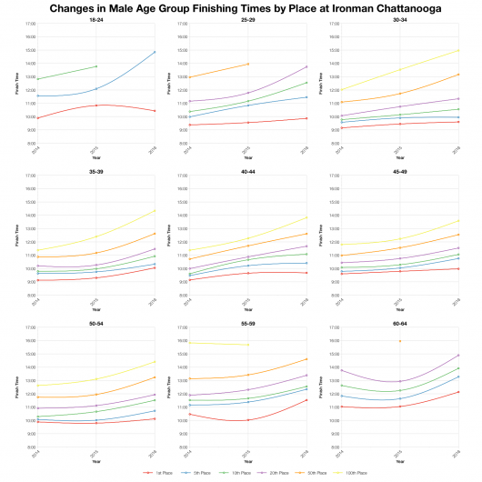 Changes in Male Finishing Times by Position at Ironman Chattanooga
