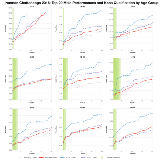 Top Twenty Male Performances and Kona Qualification by Age Group at Ironman Chattanooga 2016