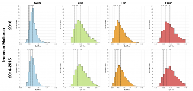 Distribution of Finisher Splits at Ironman Mallorca 2016 Compared with 2014-2015