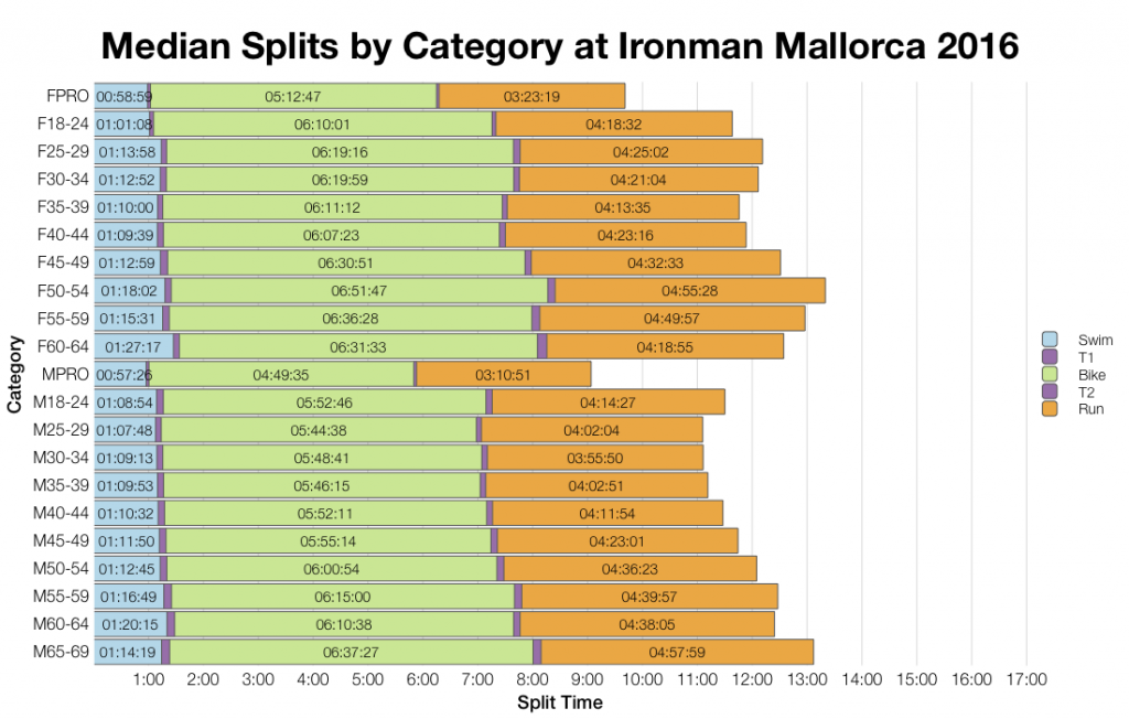 Ironman Mallorca 2016: Results and Kona Qualification Analysis