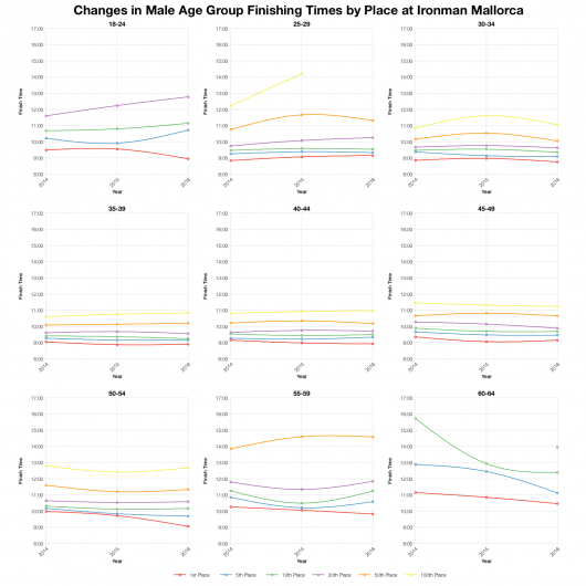 Changes in Male Finishing Times by Position at Ironman Mallorca