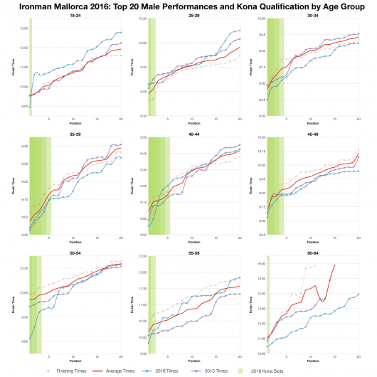 Top Twenty Male Performances and Kona Qualification by Age Group at Ironman Mallorca 2016