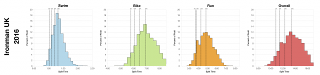 Distribution of Finisher Splits at Ironman UK 2016